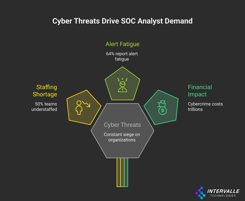 Infographic showing factors driving SOC expert demand: staffing shortage with 50% teams understaffed, alert fatigue with 64% reporting it, and financial impact as cybercrime costs trillions. Central hexagon says 'Cyber Threats – Constant siege on organizations