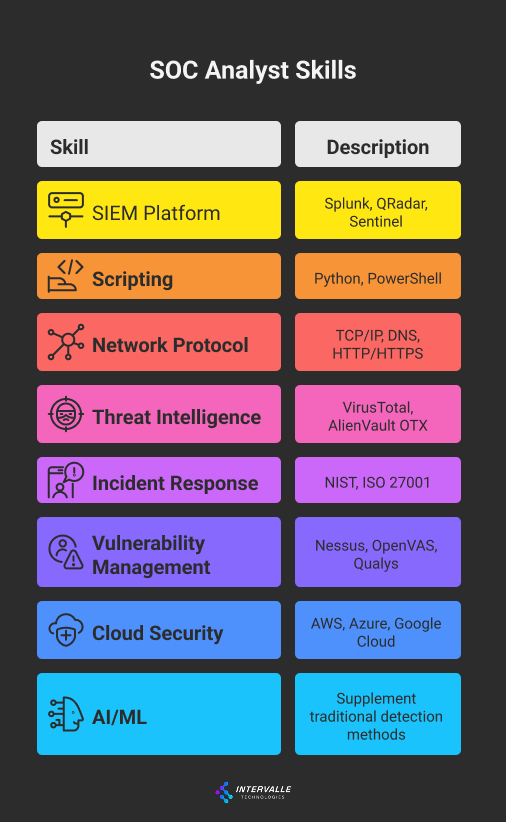 Chart listing SOC analyst skills and tools: SIEM platforms (Splunk, QRadar, Sentinel), scripting (Python, PowerShell), network protocols (TCP/IP, DNS), threat intelligence (VirusTotal), incident response (NIST, ISO 27001), vulnerability management (Nessus), cloud security (AWS, Azure), and AI/ML to supplement detection.