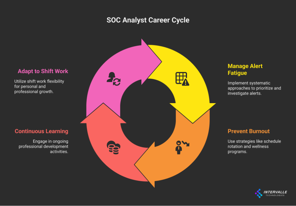 SOC professional Career Cycle circular diagram with four interconnected segments: Manage Alert Fatigue (yellow - implement systematic approaches to prioritize and investigate alerts), Prevent Burnout (orange - use strategies like schedule rotation and wellness programs), Continuous Learning (red - engage in ongoing professional development activities), and Adapt to Shift Work (pink - utilize shift work flexibility for personal and professional growth). Arrows show clockwise flow between segments.