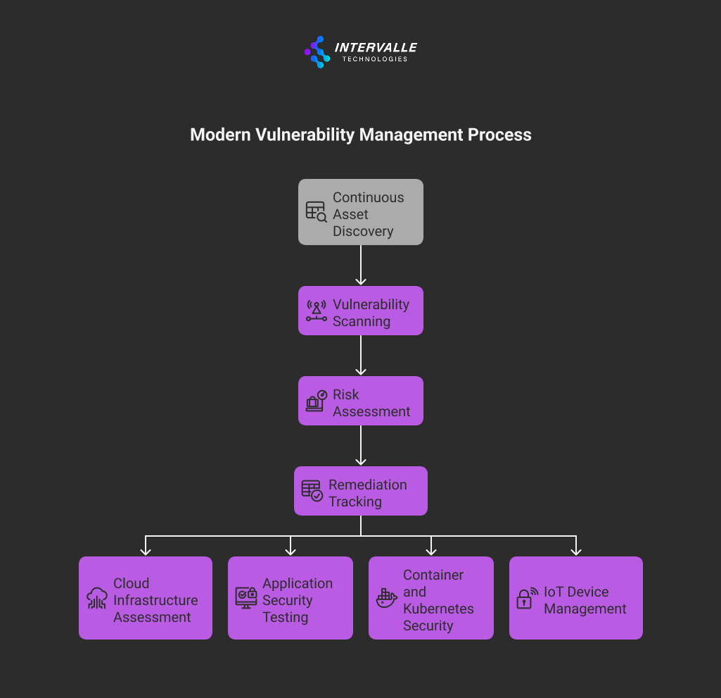 Flowchart representing the modern vulnerability management process within SOC services. The process begins with Continuous Asset Discovery, followed by Vulnerability Scanning, Risk Assessment, and Remediation Tracking. From there, it branches into four focus areas: Cloud Infrastructure Assessment, Application Security Testing, Container and Kubernetes Security, and IoT Device Management. This visual highlights how SOC services systematically identify, assess, and remediate security vulnerabilities. The Intervalle Technologies logo is displayed at the top.