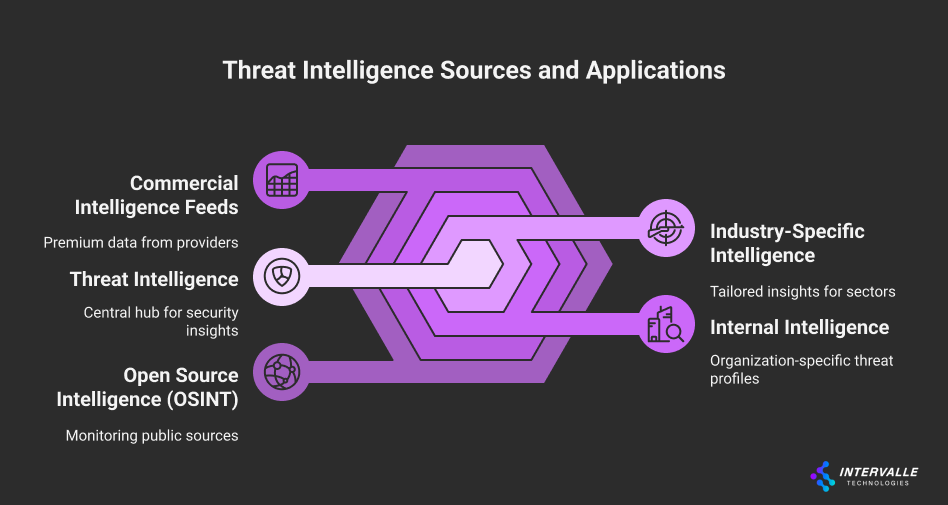 Diagram illustrating key threat intelligence sources and applications within SOC services. At the center is 'Threat Intelligence' as the core hub, connecting three input sources—Commercial Intelligence Feeds (premium provider data), Open Source Intelligence (OSINT) from public sources, and Internal Intelligence (organization-specific profiles). These feed into applications like Industry-Specific Intelligence offering tailored sector insights. The visual highlights how SOC services leverage diverse intelligence sources to improve detection and response. InterValle Technologies logo appears in the bottom right corner.
