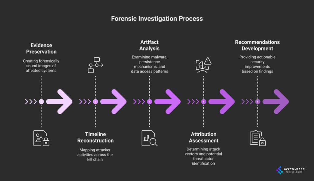 This diagram illustrates the **Forensic Investigation Process** used in cybersecurity incident response, showing five sequential phases connected by arrows:
**1. Evidence Preservation**
- Creating forensically sound images of affected systems
- Ensures data integrity and maintains chain of custody
**2. Timeline Reconstruction**
- Mapping attacker activities across the kill chain
- Establishes chronological sequence of events
**3. Artifact Analysis**
- Examining malware, persistence mechanisms, and data access patterns
- Technical analysis of compromise indicators
**4. Attribution Assessment**
- Determining attack vectors and potential threat actor identification
- Evaluating who was responsible and how they operated
**5. Recommendations Development**
- Providing actionable security improvements based on findings
- Delivers concrete steps to prevent future incidents
The process flows linearly from left to right, with each phase building upon the previous one. The bottom row shows supporting activities that occur throughout the investigation. This systematic approach ensures thorough analysis while maintaining forensic integrity, ultimately leading to both understanding of the incident and practical security enhancements.