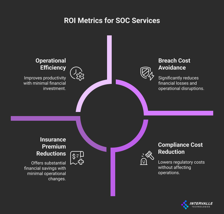 This diagram presents the ROI Metrics for SOC Services, displaying four key value propositions arranged around a central circle:
1. Operational Efficiency
Improves productivity with minimal financial investment
Focuses on streamlining security operations without major capital expenditure
2. Breach Cost Avoidance
Significantly reduces financial losses and operational disruptions
Prevents costly security incidents through proactive monitoring and response
3. Compliance Cost Reduction
Lowers regulatory costs without affecting operations
Streamlines compliance processes while maintaining regulatory requirements
4. Insurance Premium Reductions
Offers substantial financial savings with minimal operational changes
Demonstrates improved security posture to insurers, resulting in lower premiums
The circular design emphasizes how these four metrics work together to create comprehensive ROI for Security Operations Center services. Each metric represents a different aspect of cost savings or efficiency gains, collectively demonstrating the financial value of investing in professional SOC services. The layout suggests these benefits are interconnected and mutually reinforcing, providing multiple layers of return on investment for organizations.