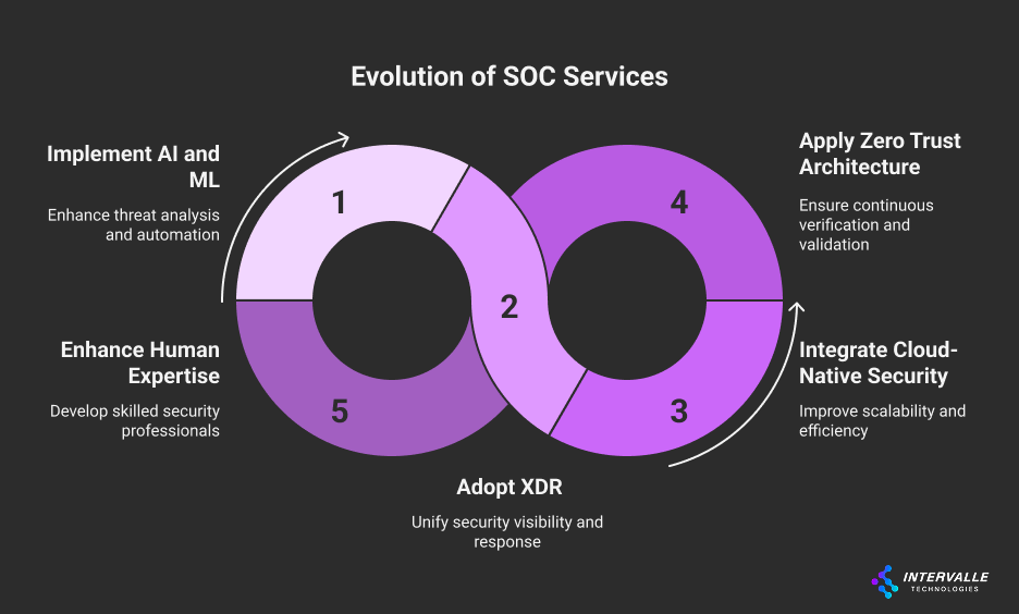 This diagram illustrates the Evolution of SOC Services using an infinity symbol to represent the continuous, cyclical nature of security operations center development. The five numbered stages show the progression of SOC capabilities:
1. Implement AI and ML
Enhance threat analysis and automation
Leverages artificial intelligence for improved detection and response
2. Adopt XDR
Unify security visibility and response
Extended Detection and Response provides comprehensive threat visibility
3. Integrate Cloud-Native Security
Improve scalability and efficiency
Adapts security operations for cloud environments
4. Apply Zero Trust Architecture
Ensure continuous verification and validation
Implements "never trust, always verify" security principles
5. Enhance Human Expertise
Develop skilled security professionals
Invests in human capital and training
The infinity loop design emphasizes that SOC evolution is an ongoing process rather than a linear progression. Each stage builds upon the others, and organizations continuously cycle through improvements in technology, processes, and human capabilities. This represents the dynamic nature of cybersecurity, where threats constantly evolve and SOC services must continuously adapt and improve to maintain effective protection.