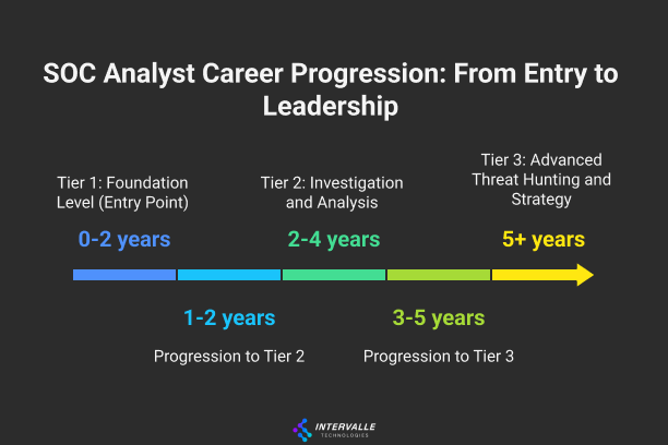 Timeline of SOC analyst career progression from Tier 1 (0–2 years: foundation level), to Tier 2 (2–4 years: investigation and analysis), to Tier 3 (5+ years: advanced threat hunting and strategy). Includes years required to progress between tiers.