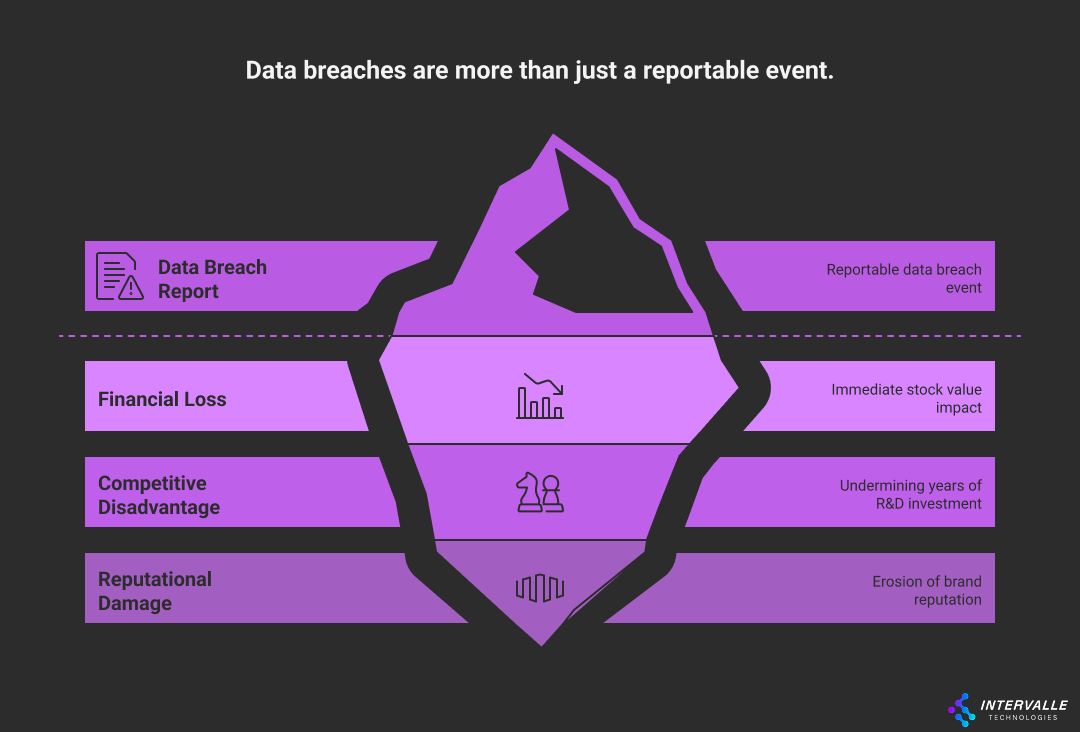 An iceberg diagram illustrating that data breaches are more than just a reportable event. The visible tip shows 'Data Breach Report' as a reportable data breach event. Below the waterline are three hidden impacts: Financial Loss (immediate stock value impact), Competitive Disadvantage (undermining years of R&D investment), and Reputational Damage (erosion of brand reputation). The diagram uses purple colors throughout.