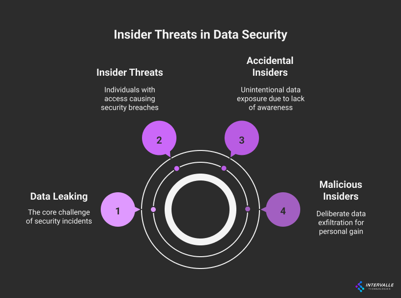A circular diagram showing Insider Threats in Data Security. The center represents Data Leaking as the core challenge. Four types of insider threats are positioned around the circle: Insider Threats (individuals with access causing security breaches), Accidental Insiders (unintentional data exposure due to lack of awareness), Malicious Insiders (deliberate data exfiltration for personal gain), numbered 2, 3, and 4 respectively, with Data Leaking as number 1.