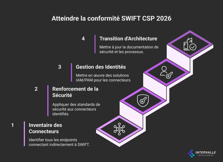 Escalier à quatre niveaux pour atteindre la conformité SWIFT CSP 2026 : 1) Inventaire des Connecteurs (identifier tous les endpoints connectant indirectement à SWIFT), 2) Renforcement de la Sécurité (appliquer des standards de sécurité aux connecteurs identifiés), 3) Gestion des Identités (mettre en œuvre des solutions IAM/PAM pour les connecteurs), 4) Transition d'Architecture (mettre à jour la documentation de sécurité et les processus). Logo Intervalle Technologies.