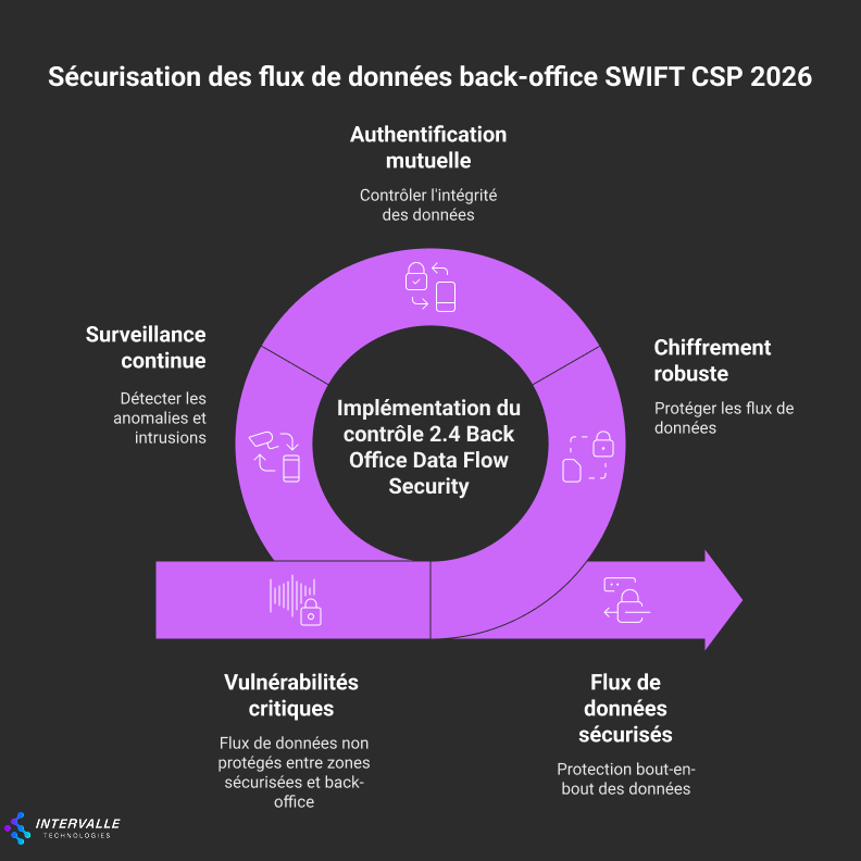 Diagramme circulaire de la sécurisation des flux de données back-office SWIFT CSP 2026. Au centre : 'Implémentation du contrôle 2.4 Back Office Data Flow Security'. Cinq segments : Authentification mutuelle (contrôler l'intégrité des données), Chiffrement robuste (protéger les flux de données), Flux de données sécurisés (protection bout-en-bout des données), Vulnérabilités critiques (flux de données non protégés entre zones sécurisées et back-office), et Surveillance continue (détecter les anomalies et intrusions). Logo Intervalle Technologies.
