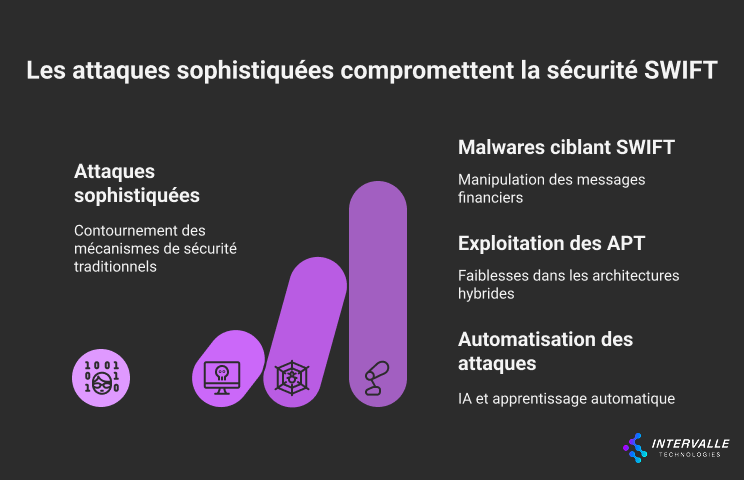 Infographie sur les attaques sophistiquées compromettant la sécurité SWIFT. Diagramme en barres croissantes montrant l'évolution des menaces : attaques sophistiquées (contournement des mécanismes de sécurité traditionnels), malwares ciblant SWIFT (manipulation des messages financiers), exploitation des APT (faiblesses dans les architectures hybrides), et automatisation des attaques (IA et apprentissage automatique). Logo Intervalle Technologies.