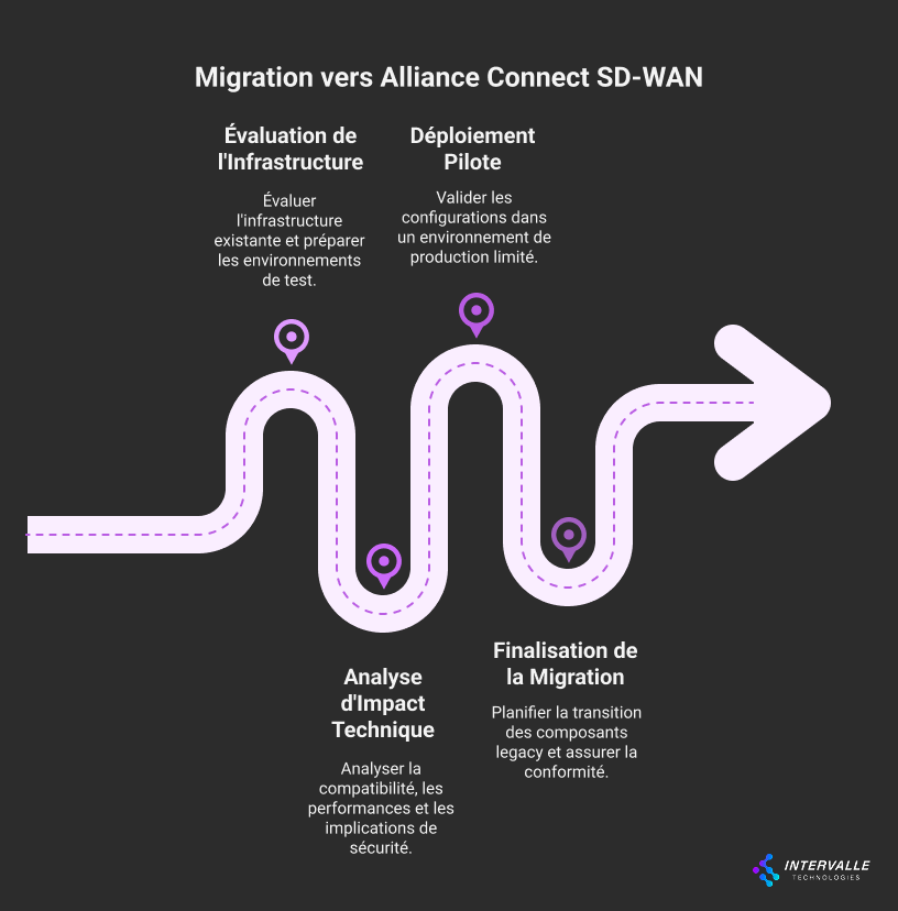 Chemin de migration vers Alliance Connect SD-WAN représenté par un parcours sinueux avec quatre étapes : Évaluation de l'Infrastructure (évaluer l'infrastructure existante et préparer les environnements de test), Déploiement Pilote (valider les configurations dans un environnement de production limité), Analyse d'Impact Technique (analyser la compatibilité, les performances et les implications de sécurité), et Finalisation de la Migration (planifier la transition des composants legacy et assurer la conformité). Logo Intervalle Technologies.