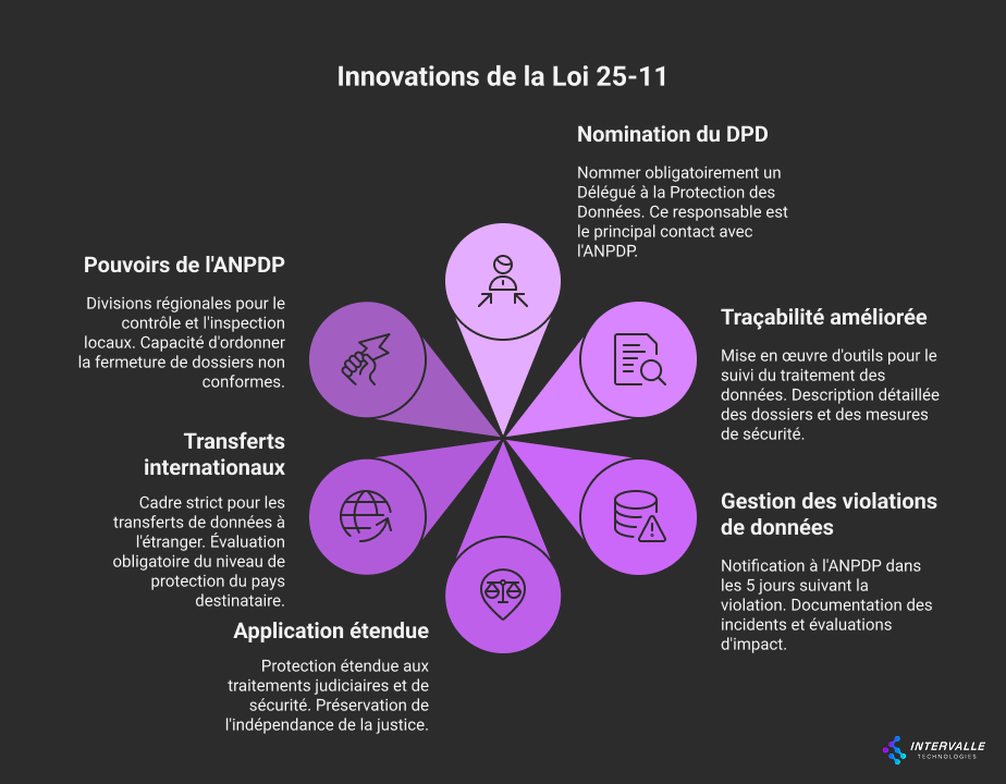 Affiche intitulée « Innovations de la Loi 25-11 ».
Panneau blanc à fond légèrement ombré, organisé en cinq sections :
Nomination du DPD – Icône stylisée d’un badge « DPD » ; texte : obligation de nommer un Délégué à la Protection des Données, unique interlocuteur avec l’ANPDP.
Pouvoirs de l’ANPDP – Symboles de bâtiments régionaux et de cadenas ; création de divisions régionales pour contrôle et inspection, pouvoir de fermer les dossiers non conformes.
Transferts internationaux – Globe terrestre entouré de flèches encadrées ; cadre strict pour les transferts hors du pays, évaluation obligatoire du niveau de protection du pays destinataire.
Gestion des violations – Horloge marquant 5 jours et icône d’alerte ; notification à l’ANPDP sous 5 jours, documentation des incidents et études d’impact.
Application étendue – Balance de justice et bouclier ; protection élargie aux traitements judiciaires et de sécurité, préservation de l’indépendance de la justice.
Chaque section utilise des pictogrammes bleus et gris, sur fond blanc dégradé, avec une bordure fine bleue.