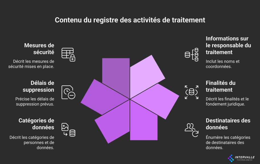 Schéma en forme d’étoile à six branches présentant les éléments à inclure dans un registre de traitement : mesures de sécurité, délais de suppression, catégories de données, informations sur le responsable, finalités du traitement, et destinataires des données.
