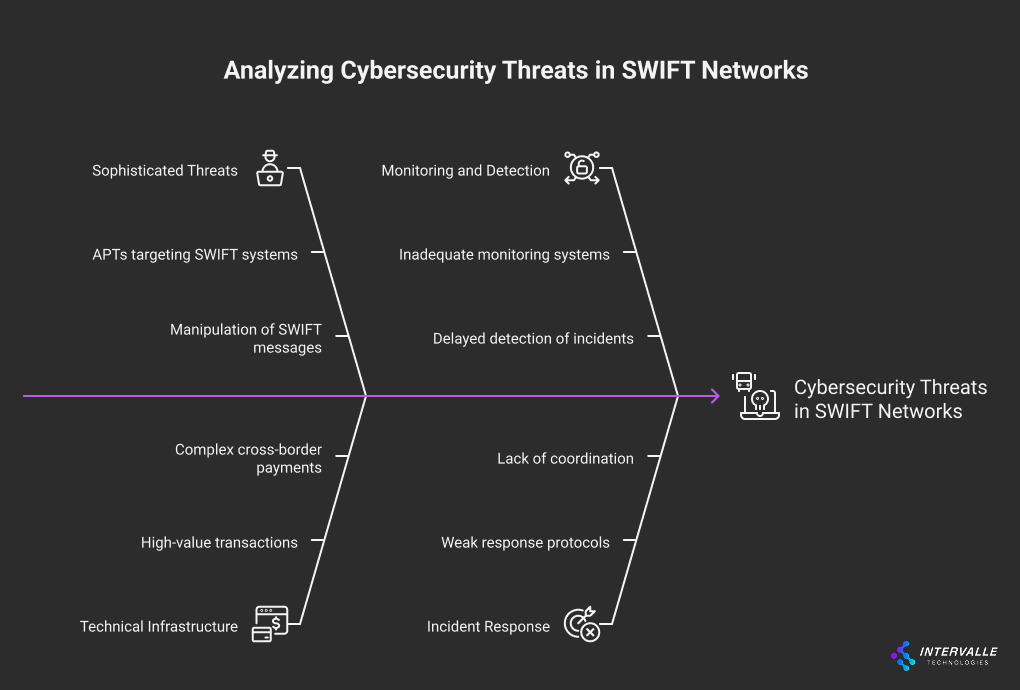 Cause-and-effect diagram of cybersecurity threats in SWIFT networks.
Threat sources (left): Sophisticated threats, APTs targeting SWIFT, manipulation of SWIFT messages, complex cross-border payments, high-value transactions, and technical infrastructure.
Challenges (right): Inadequate monitoring, delayed detection, lack of coordination, weak response protocols, and poor incident response.
Center outcome: All lead to cybersecurity threats in SWIFT networks.