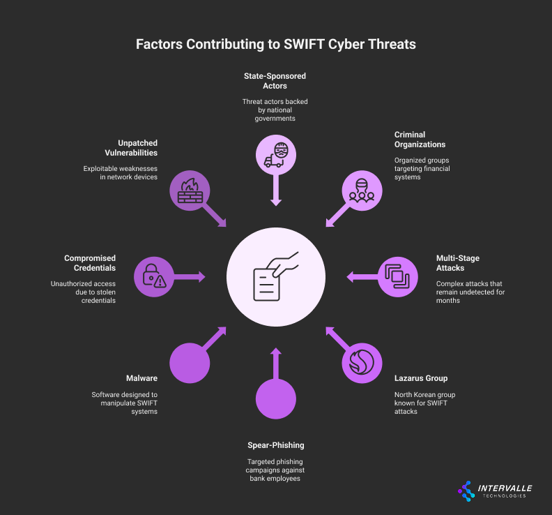 Circular diagram showing eight key contributors to SWIFT cyber threats around a central icon.
Top: State-sponsored actors (nation-backed attackers).
Top right: Criminal organizations targeting financial systems.
Right: Multi-stage attacks (long, complex intrusions).
Bottom right: Lazarus Group (North Korean group known for SWIFT attacks).
Bottom: Spear-phishing targeting bank employees.
Bottom left: Malware designed to manipulate SWIFT systems.
Left: Compromised credentials from stolen logins.
Top left: Unpatched vulnerabilities in network devices.