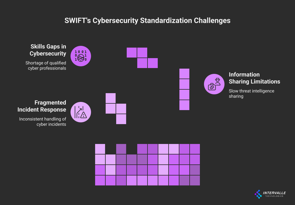SWIFT cybersecurity standardization challenges infographic highlighting three issues: skills gaps in cybersecurity due to shortage of qualified professionals, fragmented incident response from inconsistent handling of cyber incidents, and information sharing limitations with slow threat intelligence sharing. Visualized with Tetris-like blocks in purple tones