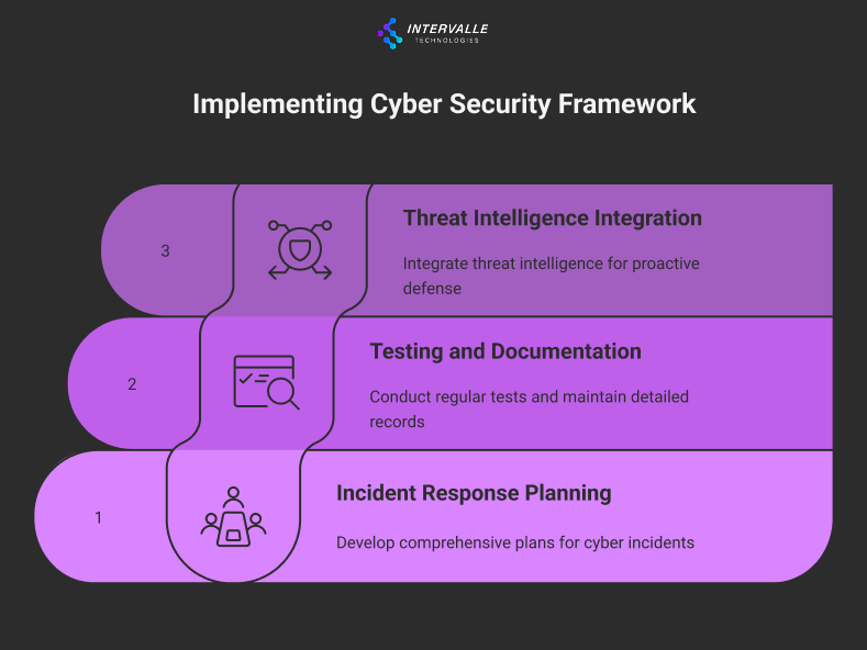 Cybersecurity framework infographic: Incident response planning, testing and documentation, and threat intelligence integration for proactive defense.