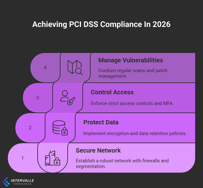 This image outlines a clear roadmap for achieving PCI DSS (Payment Card Industry Data Security Standard) compliance by 2026. The four-step approach provides a logical progression from foundational network security to advanced vulnerability management.
Key Observations:
Foundation First: Starting with network security makes sense - you need a secure perimeter before implementing other controls. The emphasis on firewalls and segmentation is crucial for isolating cardholder data environments.
Data-Centric Approach: Step 2's focus on encryption and data retention policies directly addresses PCI DSS Requirements 3 and 4, which are often the most challenging for organizations to implement properly.
Access Controls: The MFA (Multi-Factor Authentication) requirement in step 3 aligns with PCI DSS 8.3, which became mandatory for all administrative access in recent versions.
Continuous Monitoring: Ending with vulnerability management establishes the ongoing processes needed to maintain compliance - this isn't a "set it and forget it" standard.
Considerations for Implementation:

Timeline Planning: 2026 gives adequate time for implementation, but complex environments may need to start immediately
Resource Allocation: Each step requires different expertise (network, data, identity, security operations)
Integration: These steps should work together - for example, your network segmentation should support your data protection strategy

Would you like me to elaborate on any specific step or discuss implementation strategies for your particular environment?