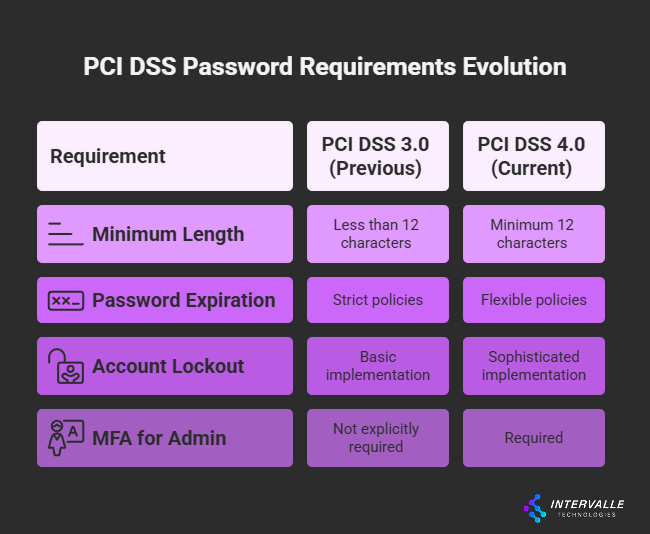 The comparison between PCI DSS 3.0 and 4.0 shows significant improvements:
Minimum Length: Updated from "less than 12 characters" to a firm "minimum 12 characters"
Password Expiration: Moved from strict policies to flexible policies
Account Lockout: Enhanced from basic to sophisticated implementation
MFA for Admin: Changed from "not explicitly required" to "required"
