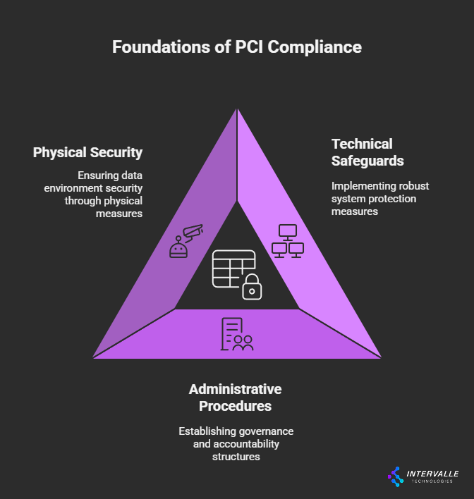 The triangular framework illustrates three core pillars:
Physical Security: Ensuring data environment security through physical measures
Technical Safeguards: Implementing robust system protection measures
Administrative Procedures: Establishing governance and accountability structures