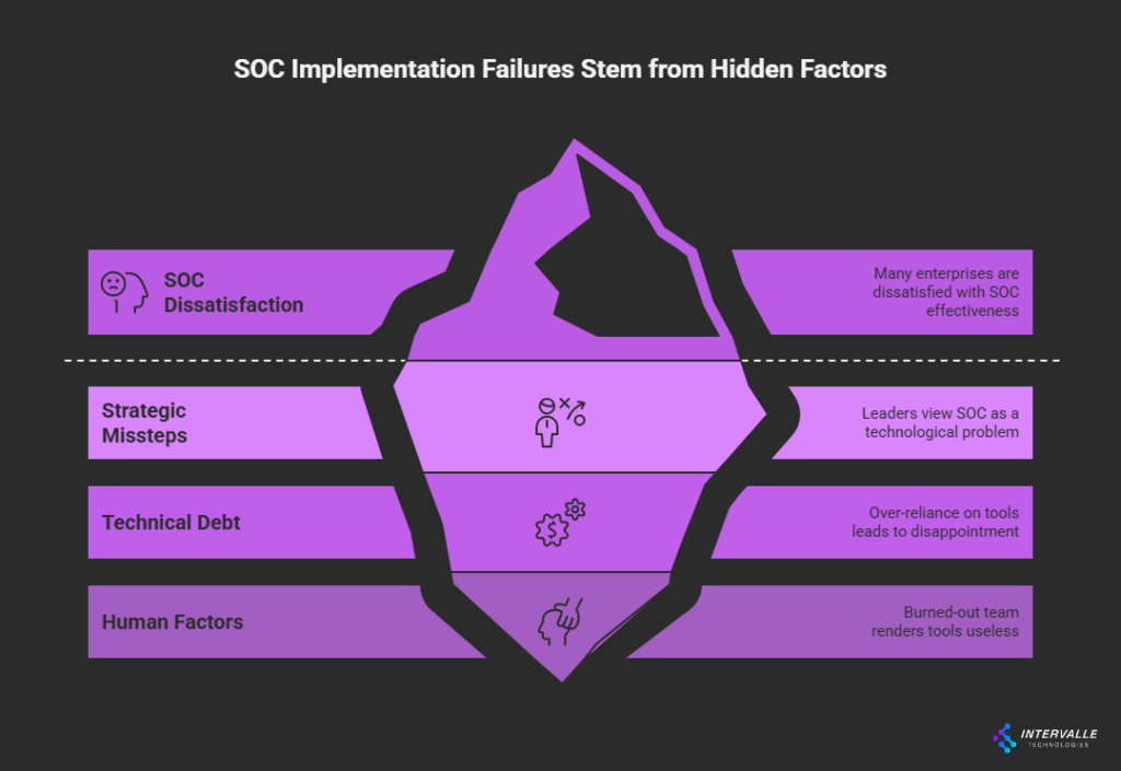 Iceberg diagram showing SOC implementation failures with visible dissatisfaction above water and hidden factors like strategic missteps below