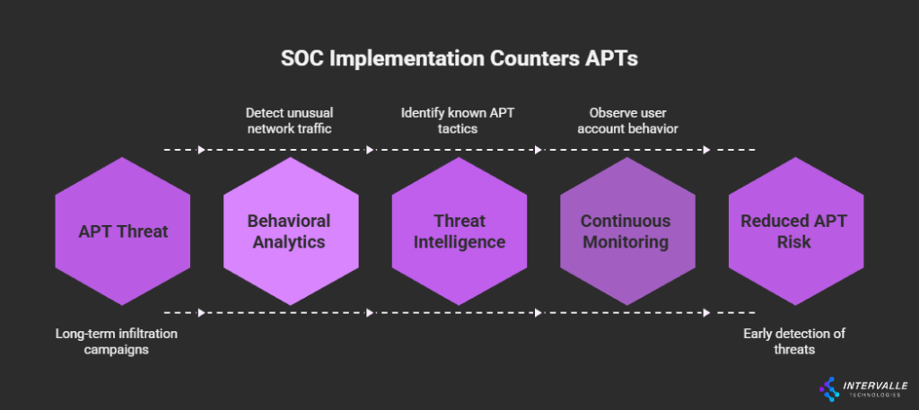 Flow diagram showing SOC implementation countering APTs from threat detection through behavioral analytics to reduced risk and early detection