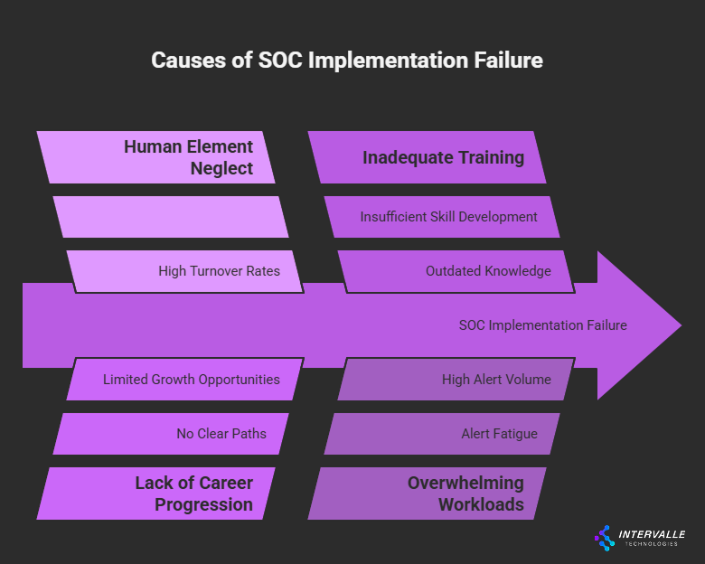 Fishbone diagram showing causes of SOC implementation failure including human element neglect, inadequate training, and overwhelming workloads