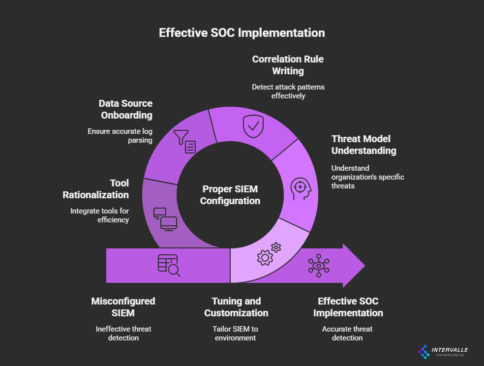 Circular flow diagram showing effective SOC implementation stages from data onboarding through SIEM configuration to accurate threat detection