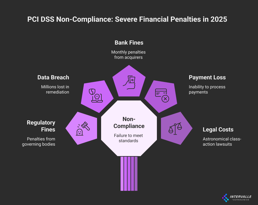 Circular diagram showing financial penalties for PCI DSS non-compliance in 2025: Bank Fines (monthly penalties from acquirers), Data Breach (millions lost in remediation), Payment Loss (inability to process payments), Legal Costs (class-action lawsuits), and Regulatory Fines (penalties from governing bodies).