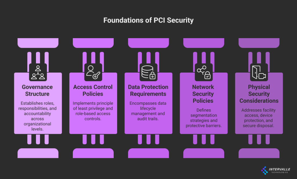 Five fundamental pillars support PCI security:
Governance Structure: Establishing organizational roles and accountability
Access Control Policies: Implementing least privilege and role-based access
Data Protection Requirements: Managing data lifecycle and audit trails
Network Security Policies: Defining segmentation and protective barriers
Physical Security Considerations: Addressing facility access and device protection