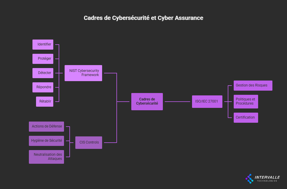 Schéma reliant NIST, CIS Controls et ISO 27001 aux pratiques de cybersécurité et à la police d'assurance cyber.