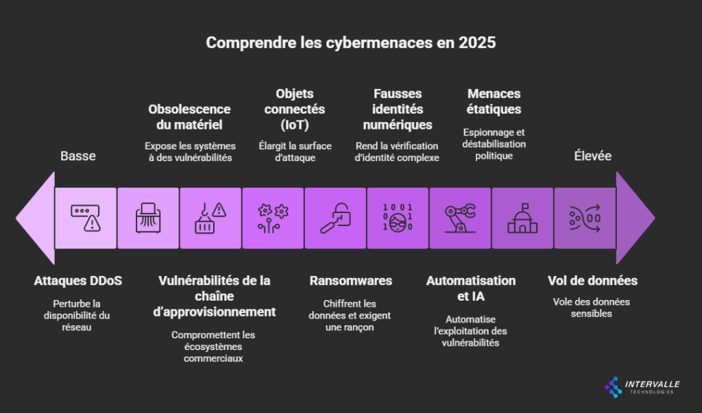 Frise des cybermenaces 2025 : DDoS, chaîne d’approvisionnement, ransomwares, IA, vol de données, IoT et espionnage.