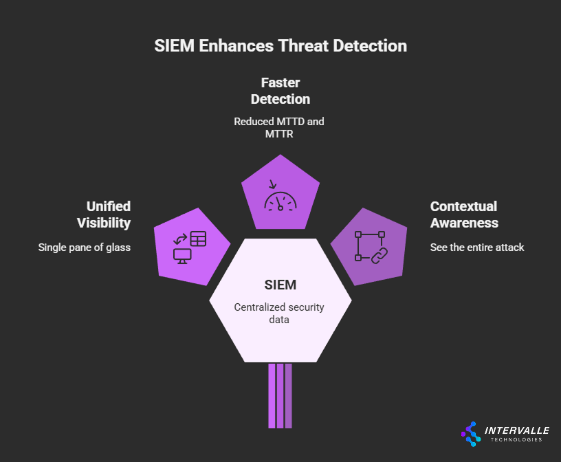 Diagram showing how SIEM enhances threat detection with three pillars: Faster Detection (reduced MTTD/MTTR), Unified Visibility (single pane of glass), and Contextual Awareness (see the entire attack). Centralized security data is at the core.