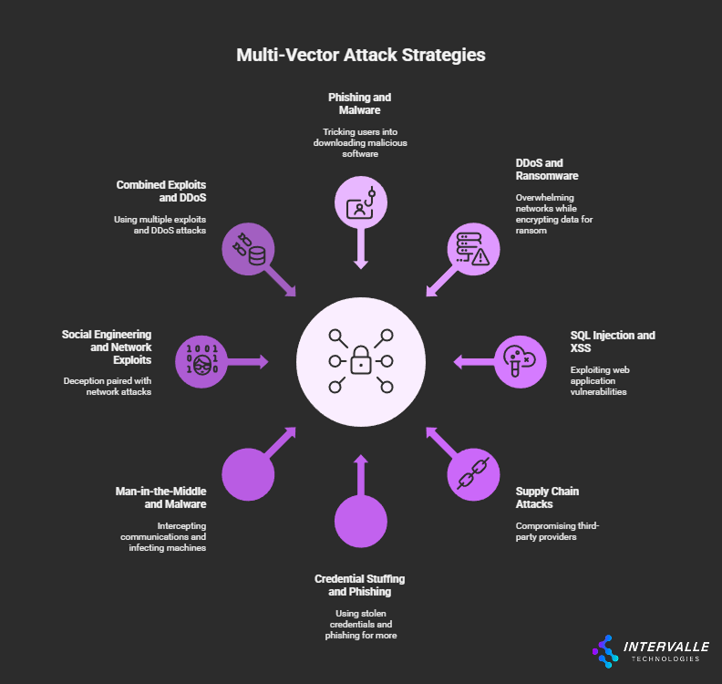 Infographic illustrating multi-vector attack strategies. Examples include phishing and malware, DDoS and ransomware, SQL injection and XSS, supply chain attacks, credential stuffing, man-in-the-middle, social engineering with network exploits, and combined exploits with DDoS. Central lock icon represents targeted systems.