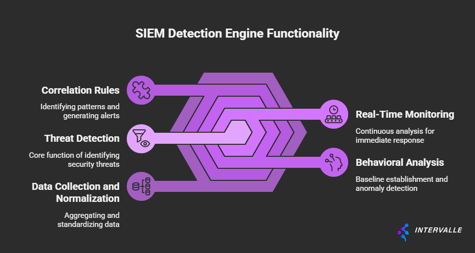 Diagram showing SIEM detection engine functionality. Features include data collection and normalization, correlation rules, and threat detection feeding into real-time monitoring and behavioral analysis. Icons illustrate databases, puzzle rules, threat funnel, monitoring screen, and user behavior. Central hexagon design highlights SIEM core functions.