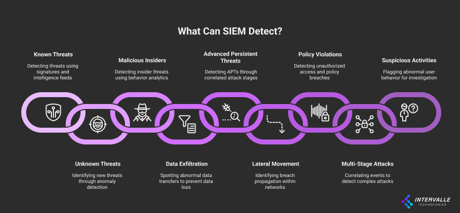 Infographic: What SIEM Detects - Known Threats, Malicious Insiders, APTs, Policy Violations, Suspicious Activities, Unknown Threats, Data Exfiltration, Lateral Movement, Multi-Stage Attacks.