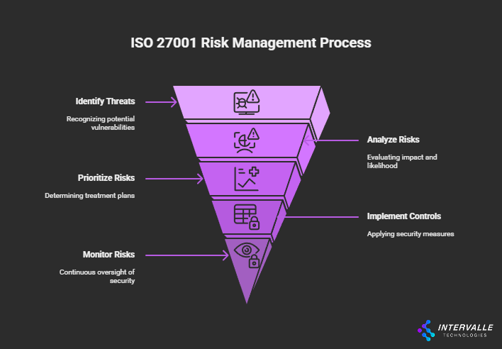 ISO 27001 certification framework showing risk assessment and control implementation reducing cyber insurance premiums