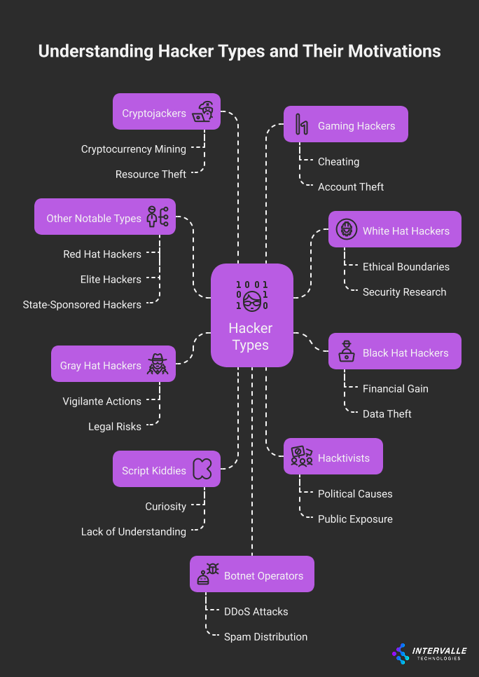 Diagram showing eight hacker types and their motivations: White Hat (ethical), Black Hat (financial gain), Gray Hat (vigilante actions), Cryptojackers (mining), Gaming Hackers (cheating), Script Kiddies (curiosity), Hacktivists (political causes), and Botnet Operators (DDoS attacks).