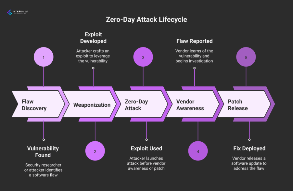 Zero-Day Attack Lifecycle flowchart showing 5 stages from flaw discovery through weaponization, attack, vendor awareness to patch