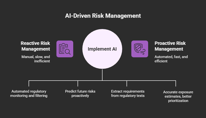 AI implementation bridging reactive and proactive risk management with four automated capabilities listed below