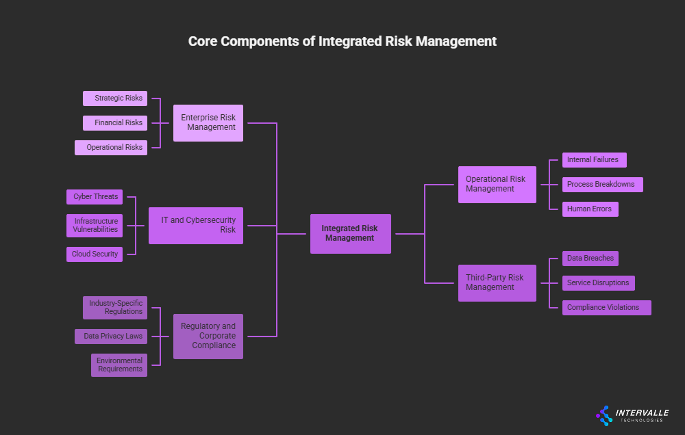 Diagram showing integrated risk management components feeding into a central hub with operational and third-party outputs