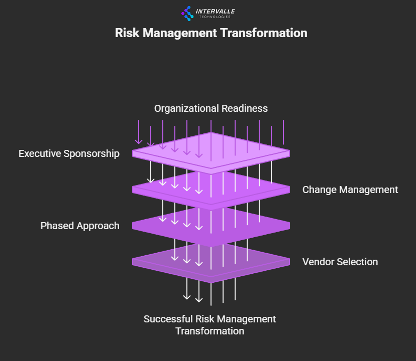 Funnel diagram showing five layers from organizational readiness to vendor selection leading to transformation success